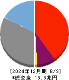 楽天銀行 貸借対照表 2024年12月期