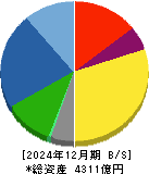シチズン時計 貸借対照表 2024年12月期