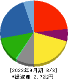 大林組 貸借対照表 2023年9月期