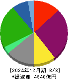 レノバ 貸借対照表 2024年12月期