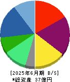 ＭＵＳＣＡＴ　ＧＲＯＵＰ 貸借対照表 2025年6月期
