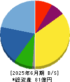 新報国マテリアル 貸借対照表 2025年6月期