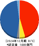 日産証券グループ 貸借対照表 2024年12月期