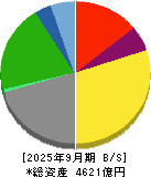 住友倉庫 貸借対照表 2025年9月期