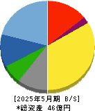 グロースエクスパートナーズ 貸借対照表 2025年5月期 グロースエクスパートナーズ 貸借対照表 2025年5月期