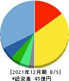 日本情報クリエイト 貸借対照表 2021年12月期