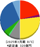 星和電機 貸借対照表 2025年3月期