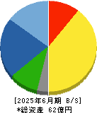 コラントッテ 貸借対照表 2025年6月期
