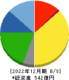伊勢湾海運 貸借対照表 2022年12月期