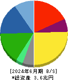 ＴＤＫ 貸借対照表 2024年6月期