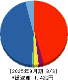 ＧＭＯフィナンシャルホールディングス 貸借対照表 2025年9月期