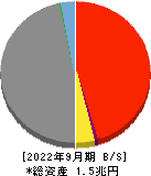 富山第一銀行 貸借対照表 2022年9月期