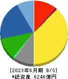 ヤマハ 貸借対照表 2023年6月期