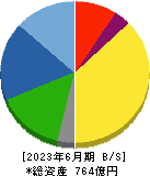 ニチリン 貸借対照表 2023年6月期