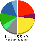 インターネットイニシアティブ 貸借対照表 2025年9月期
