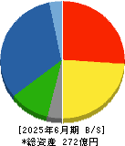 ナガホリ 貸借対照表 2025年6月期