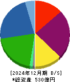 ヤマイチ・ユニハイムエステート 貸借対照表 2024年12月期