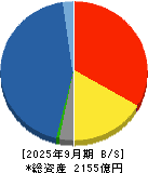岩井コスモホールディングス 貸借対照表 2025年9月期