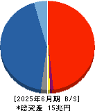 日本証券金融 貸借対照表 2025年6月期