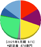 メドレー 貸借対照表 2025年6月期
