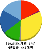 西部技研 貸借対照表 2025年6月期