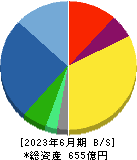 オプテックスグループ 貸借対照表 2023年6月期