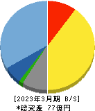 アトラエ 貸借対照表 2023年3月期
