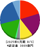 ＭＩＲＡＲＴＨホールディングス 貸借対照表 2025年6月期