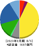 サカタのタネ 貸借対照表 2023年8月期