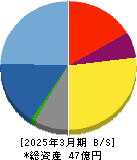 フォーサイド 貸借対照表 2025年3月期