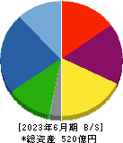 日本ケミファ 貸借対照表 2023年6月期