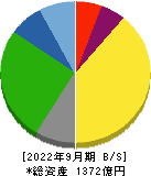 名港海運 貸借対照表 2022年9月期 名港海運 貸借対照表 2022年9月期