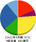 ＴＡＫＩＳＡＷＡ 貸借対照表 2022年9月期