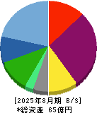 ＡＨＣグループ 貸借対照表 2025年8月期