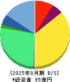 ライズ・コンサルティング・グループ 貸借対照表 2025年8月期
