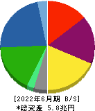 大和ハウス工業 貸借対照表 2022年6月期