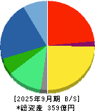 ＯＡＴアグリオ 貸借対照表 2025年9月期