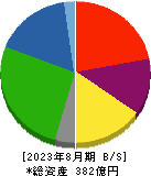 アスカ 貸借対照表 2023年8月期