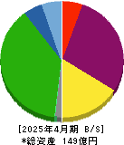 アールエイジ 貸借対照表 2025年4月期