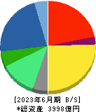 グローリー 貸借対照表 2023年6月期