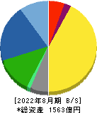 サカタのタネ 貸借対照表 2022年8月期