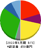 岡山県貨物運送 貸借対照表 2022年6月期