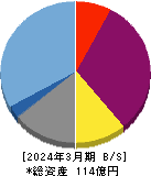 ジャパンワランティサポート 貸借対照表 2024年3月期