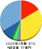 ＣＲＩ・ミドルウェア 貸借対照表 2025年3月期