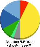 朝日ネット 貸借対照表 2021年9月期