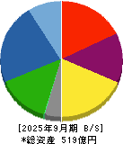 日本ケミファ 貸借対照表 2025年9月期