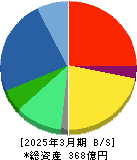 ＯＡＴアグリオ 貸借対照表 2025年3月期