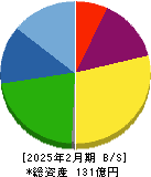 マルマエ 貸借対照表 2025年2月期