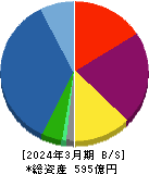 ビーロット 貸借対照表 2024年3月期