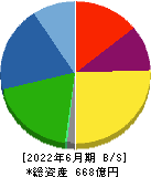 日本カーバイド工業 貸借対照表 2022年6月期
